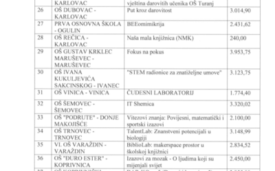 Projekt BiblioLAB – makerspace prostor u školskoj knjižnici financiran među projektima za darovite učenike